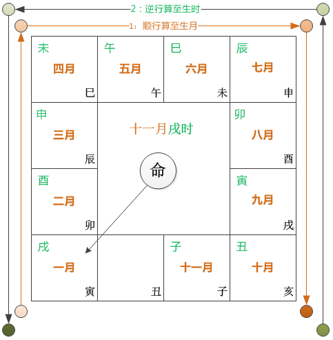 定命宫 – 顺行至生月，逆行至生时