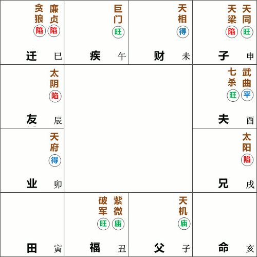 命宫在亥无主星,廉贞贪狼在巳守迁移宫,天相星在未守财帛宫,天府星在卯守事业宫,武曲七杀在酉守夫妻宫