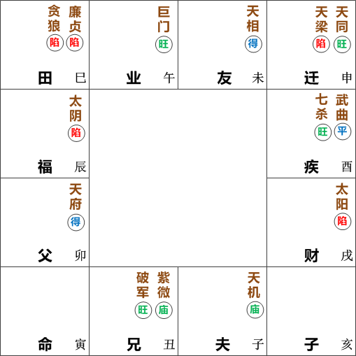 命宫在寅无主星,天同天梁在申守迁移宫,太阳星在戌守财帛宫,巨门星在午守事业宫,天机星在子守夫妻宫