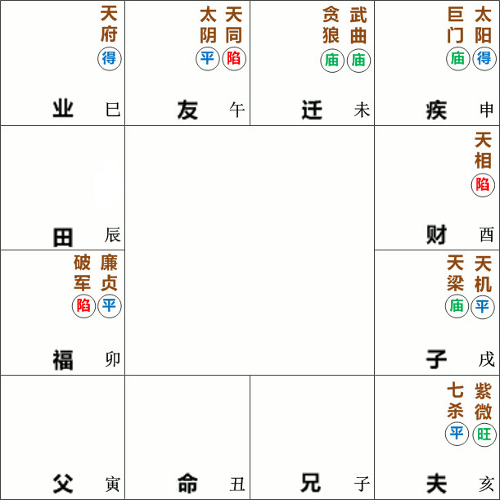 命宫在丑无主星,武曲贪狼在未守迁移宫,天相星在酉守财帛宫,天府星在巳守事业宫,紫微七杀在亥守夫妻宫