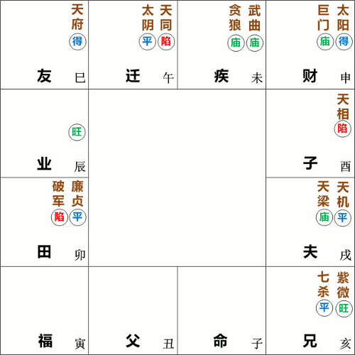 命宫在子无主星,天同太阴在午守迁移宫,太阳巨门在申守财帛宫,事业宫在辰无主星,天机天梁在戌守夫妻宫