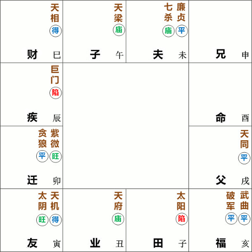 命宫在酉无主星,紫微贪狼在卯守迁移宫,天相星在巳守财帛宫,天府星在丑守事业宫,廉贞七杀在未守夫妻宫