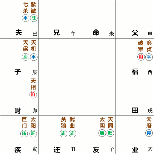 命宫在未无主星,武曲贪狼在丑守迁移宫,天相星在卯守财帛宫,天府星在亥守事业宫,紫微七杀在巳守夫妻宫