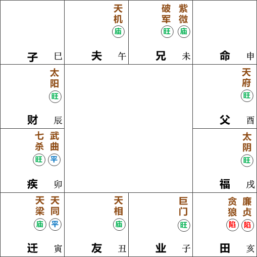 命宫在申无主星,天同天梁在寅守迁移宫,太阳星在辰守财帛宫,巨门星在子守事业宫,天机星在午守夫妻宫