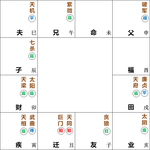 命宫在未无主星,天同巨门在丑守迁移宫,太阳天梁在卯守财帛宫,太阴星在亥守事业宫,天机星在巳守夫妻宫