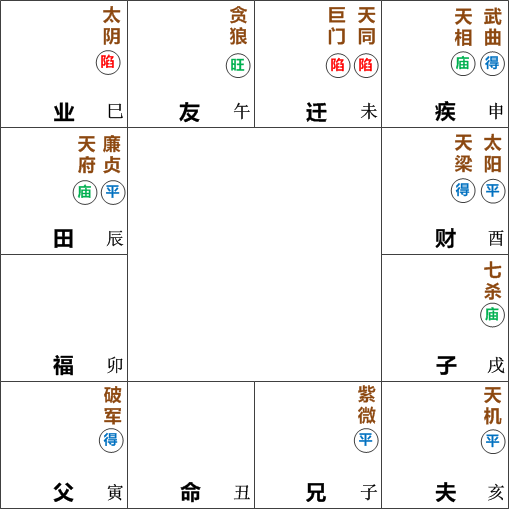 命宫在丑无主星，天同巨门在未守迁移宫，太阳天梁在酉守财帛宫，太阴星在巳守事业宫，天机星在亥守夫妻宫