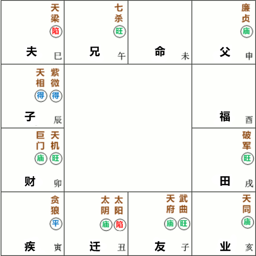 天梁星在巳守夫妻宫,命宫在未无主星
