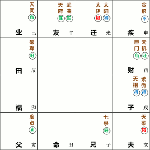 天梁星在亥守夫妻宫,命宫在丑无主星