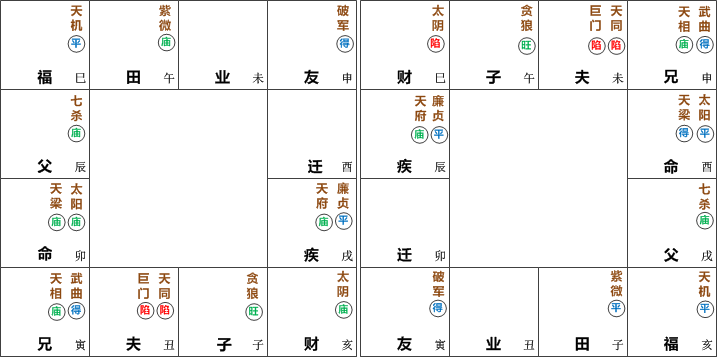 太阳天梁在卯酉宫坐命