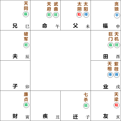 武曲天府在午宫坐命