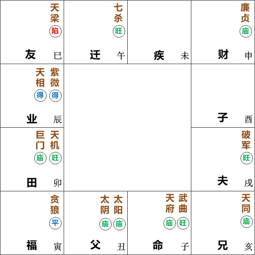 武曲天府在子宫坐命