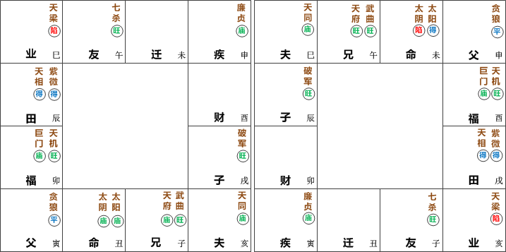 太阳太阴在丑未宫坐命