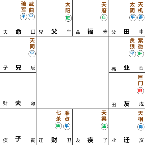 武曲破军在巳宫坐命