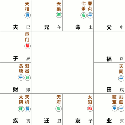 廉贞七杀星在未宫坐命