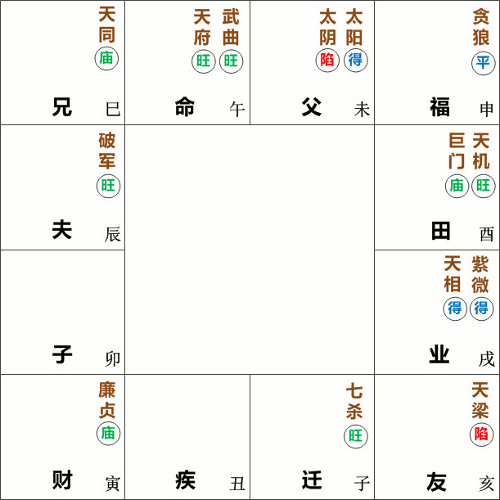 武曲天府星在午宫坐命