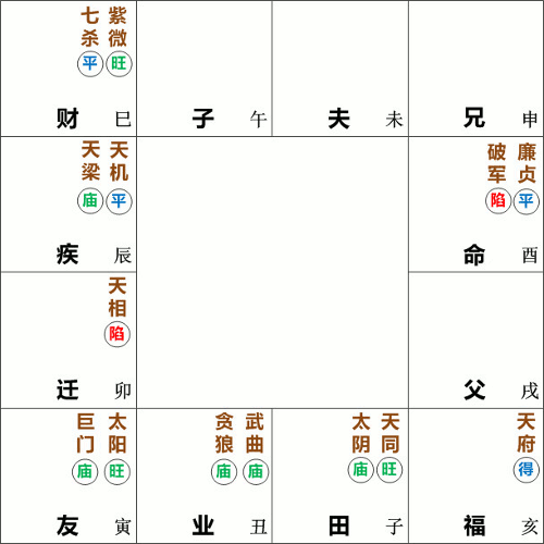 廉贞破军星在酉宫坐命