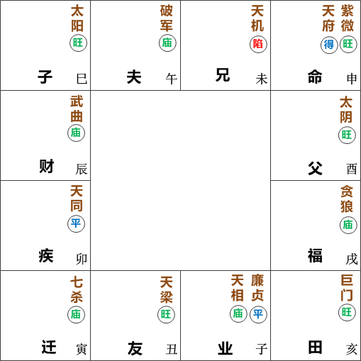 紫微天府在申宫坐命