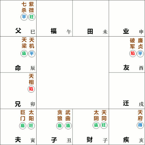 天机天梁星同在辰宫
