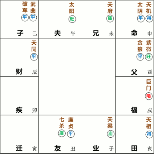 天机太阴星在申宫守命