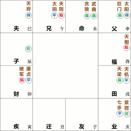 武曲贪狼星在未宫坐命