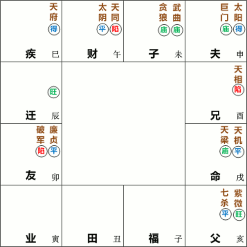天机天梁星同在戌宫