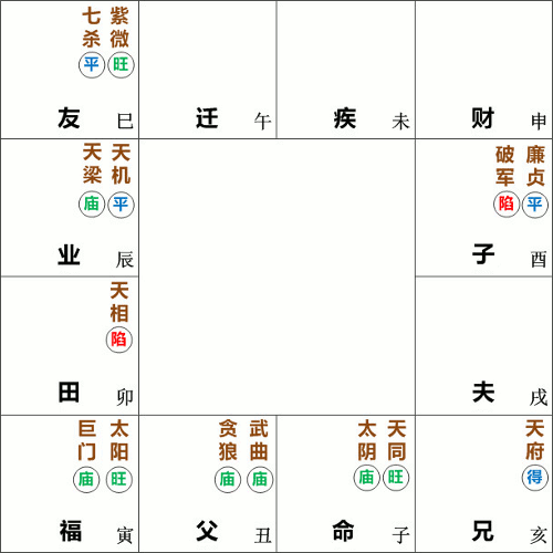 天同太阴星在子宫坐命