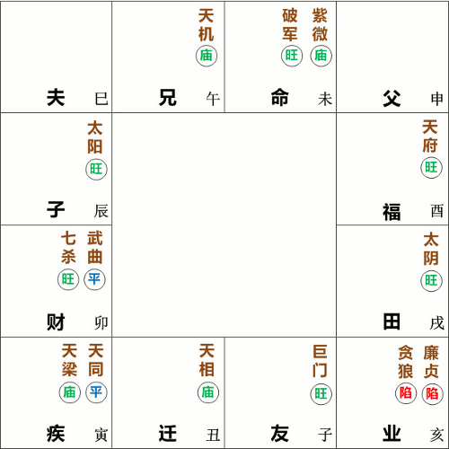 紫微破军在未宫坐命