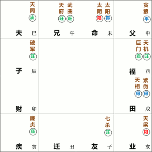 太阳太阴星在未宫守命