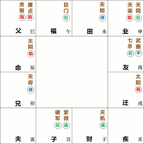太阴星在辰宫守命