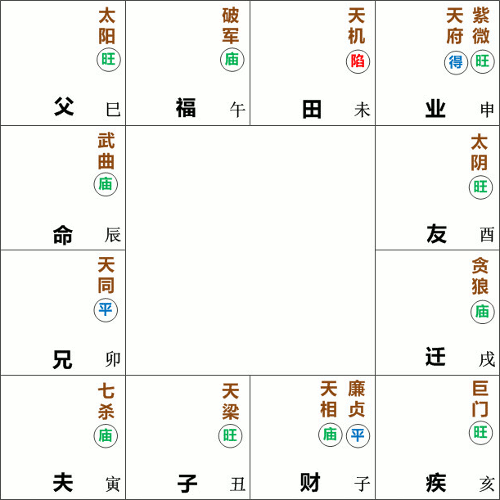 武曲星在辰宫守命