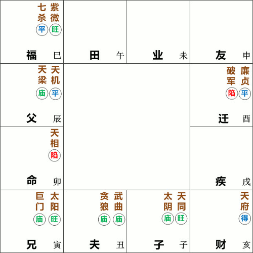 武曲贪狼守夫妻宫,天相星在卯宫守命