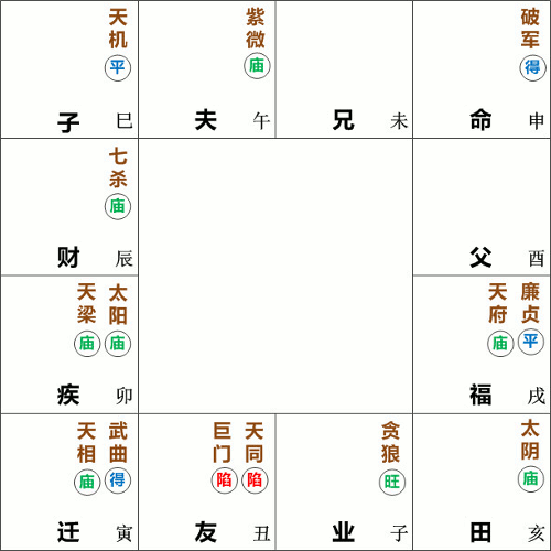 破军星在申宫守命