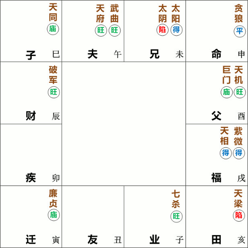 贪狼星在申宫守命