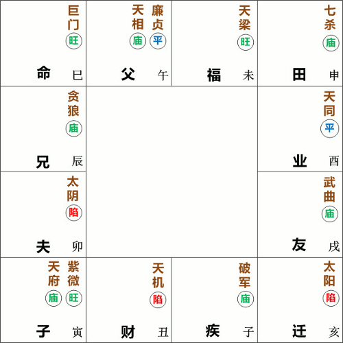 巨门星在巳宫守命