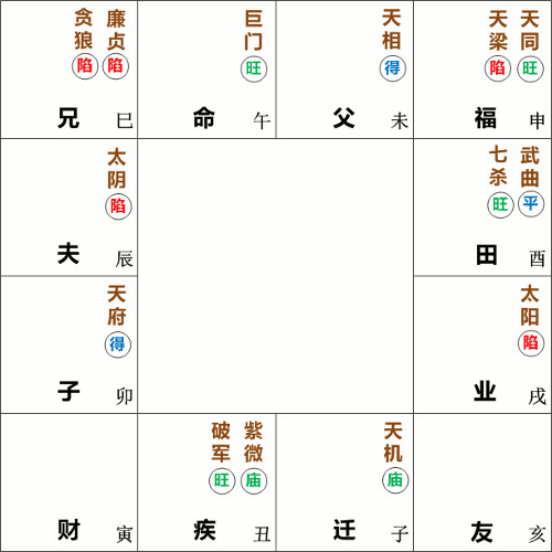 巨门星在午宫守命