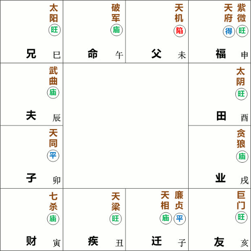 破军星在午宫守命