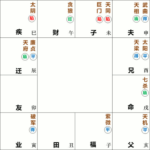 七杀星在戌宫守命