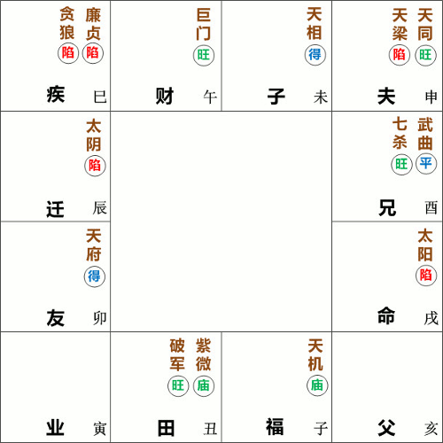 太阳星在戌宫守命