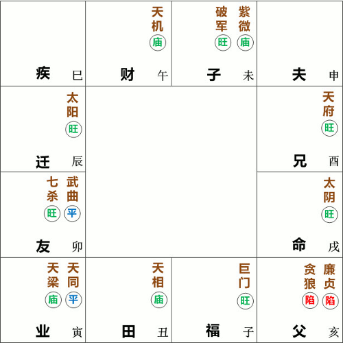 太阴星在戌宫守命