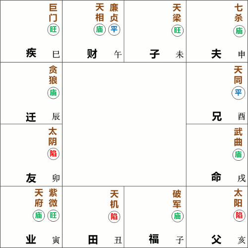 武曲星在戌宫守命