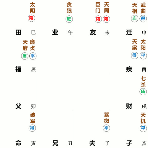 破军星在寅宫守命