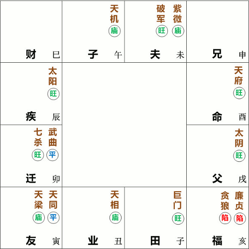 天府星在酉宫守命