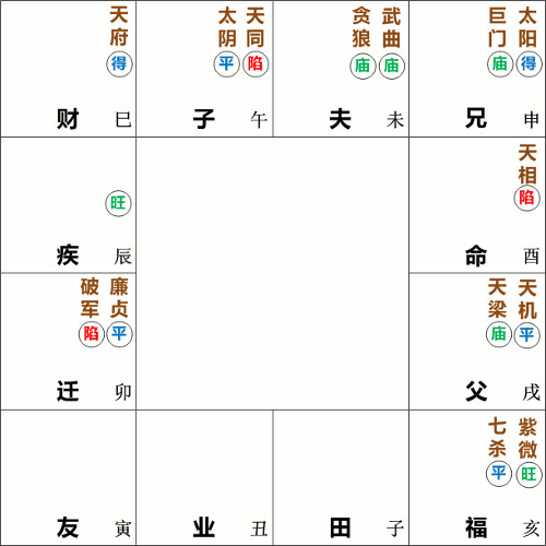 武曲贪狼守夫妻宫,天相星在酉宫守命