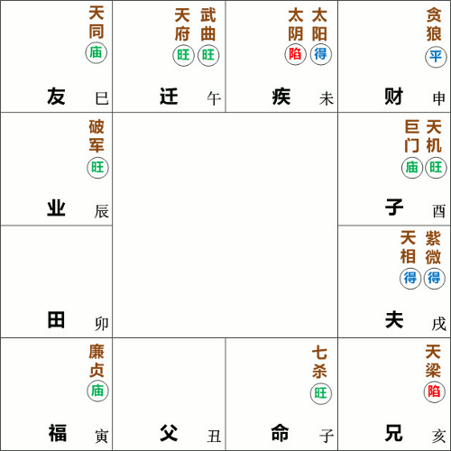 七杀星在子宫守命