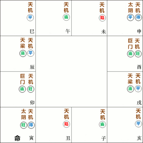 天机星在紫微斗数命盘的十二种格局和庙旺平陷