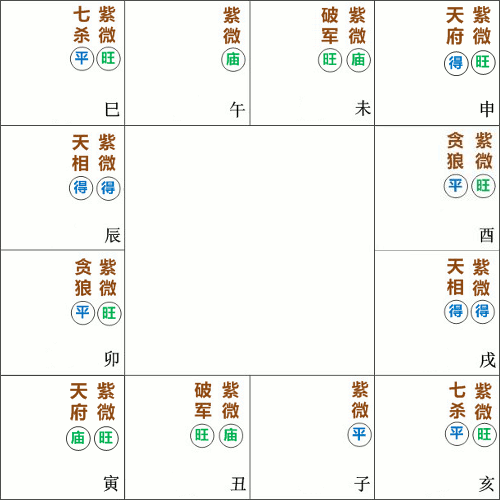 紫微星在紫微斗数命盘的十二种格局和庙旺平陷