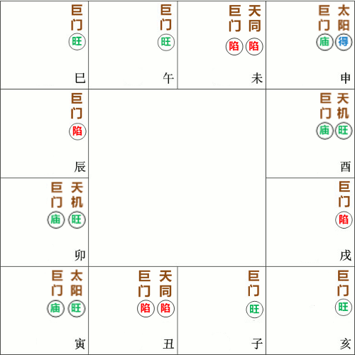 巨门星在十二宫位分布图