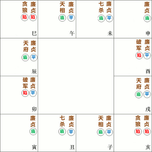 廉贞星在紫微斗数命盘的十二种格局和庙旺平陷