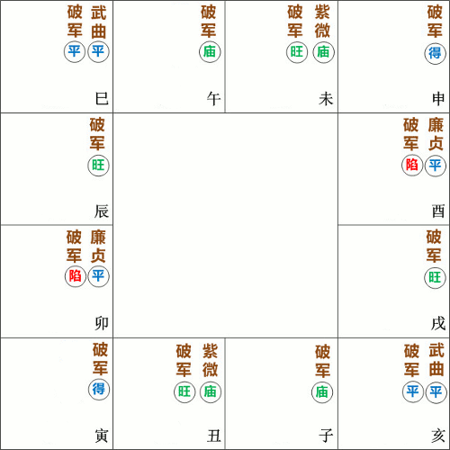 破军星在紫微斗数命盘的十二种格局和庙旺平陷
