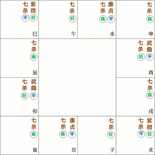 七杀星在紫微斗数命盘的十二种格局和庙旺平陷
